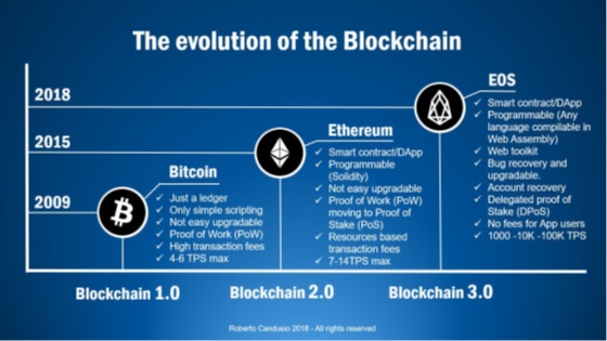 evoliucija du bitcoin